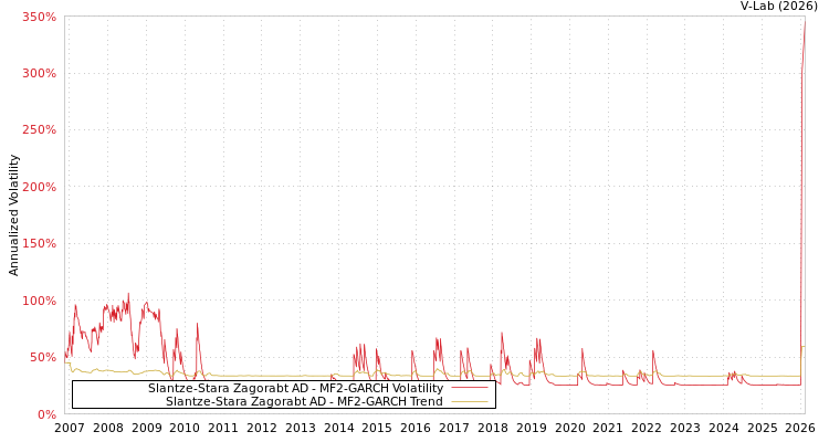 graph of Slantze-Stara Zagorabt AD MF2-GARCH
