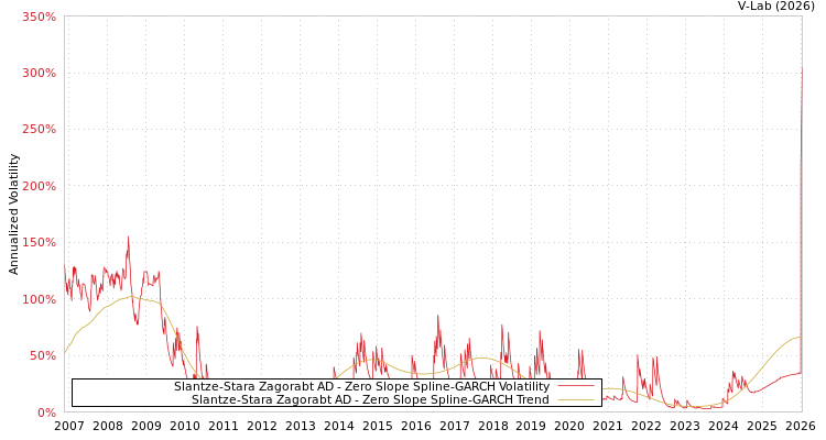 graph of Slantze-Stara Zagorabt AD S0GARCH