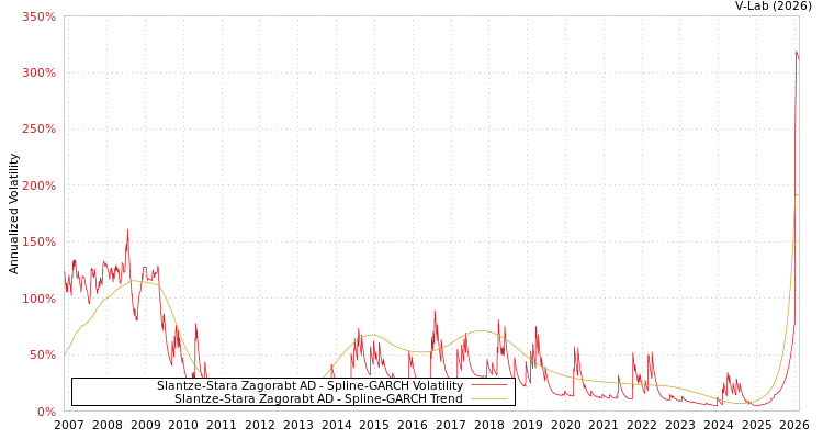 graph of Slantze-Stara Zagorabt AD SGARCH
