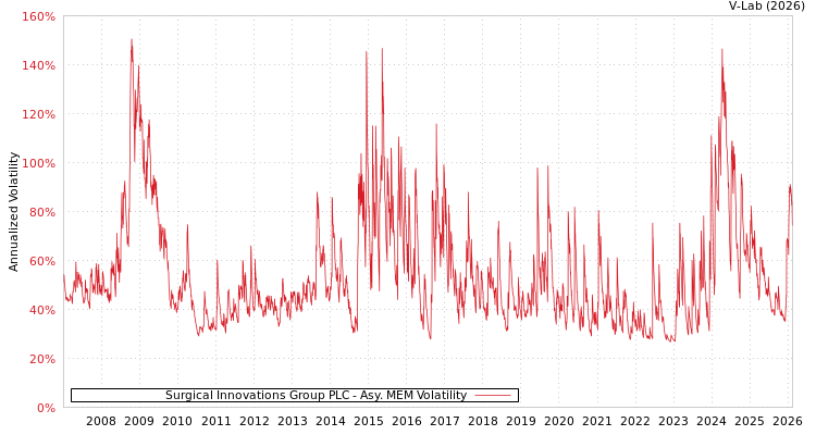 graph of Surgical Innovations Group PLC AMEM