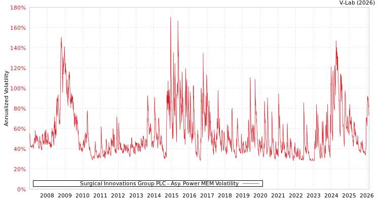 graph of Surgical Innovations Group PLC APMEM