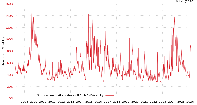 graph of Surgical Innovations Group PLC MEM