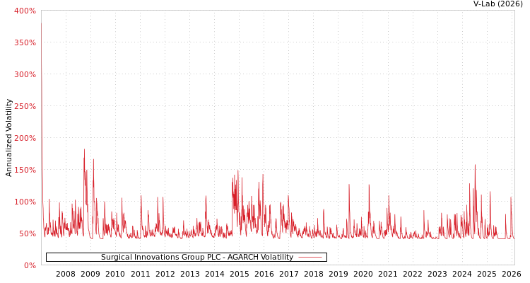 graph of Surgical Innovations Group PLC AGARCH