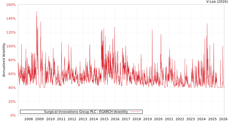 graph of Surgical Innovations Group PLC EGARCH