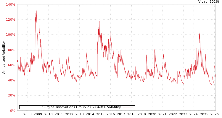 graph of Surgical Innovations Group PLC GARCH