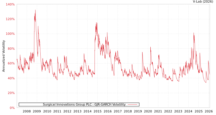 graph of Surgical Innovations Group PLC GJR-GARCH