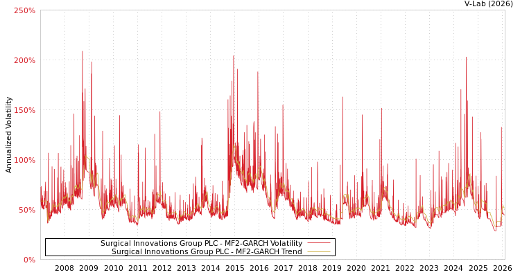 graph of Surgical Innovations Group PLC MF2-GARCH