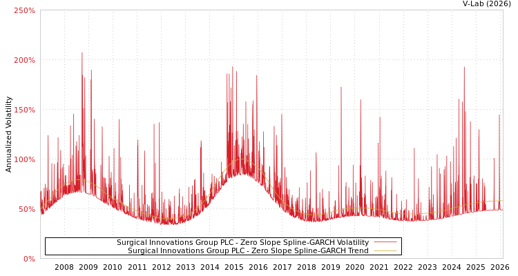 graph of Surgical Innovations Group PLC S0GARCH
