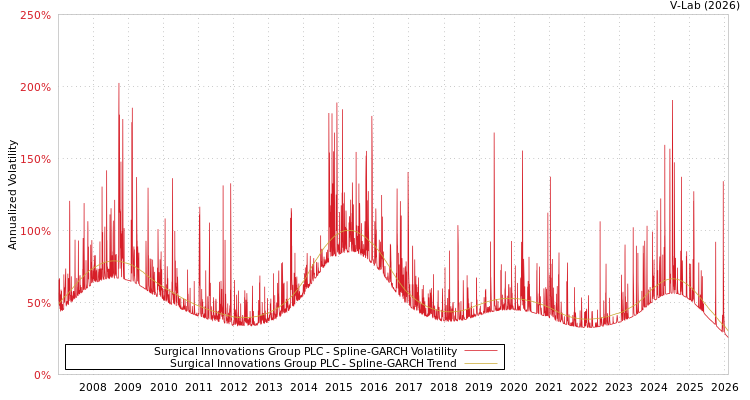 graph of Surgical Innovations Group PLC SGARCH