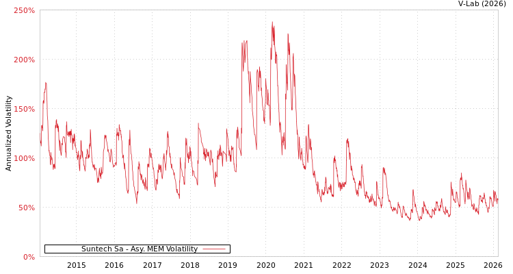 graph of Suntech Sa AMEM