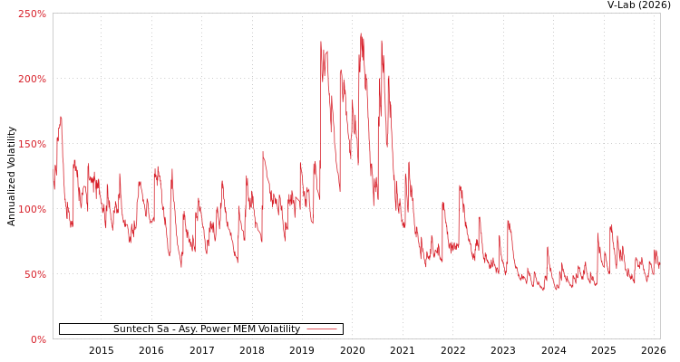graph of Suntech Sa APMEM
