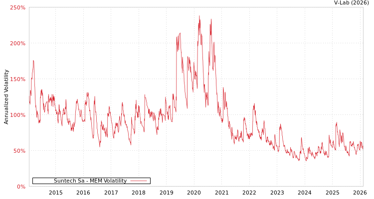 graph of Suntech Sa MEM