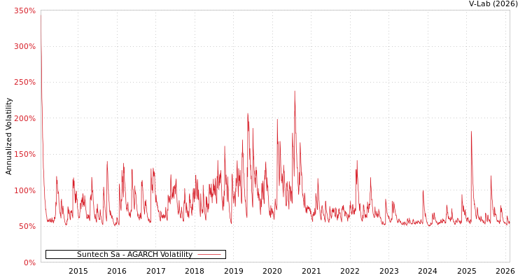 graph of Suntech Sa AGARCH