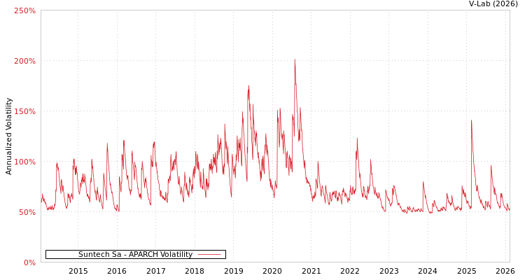graph of Suntech Sa APARCH