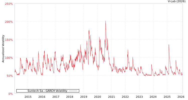 graph of Suntech Sa GARCH