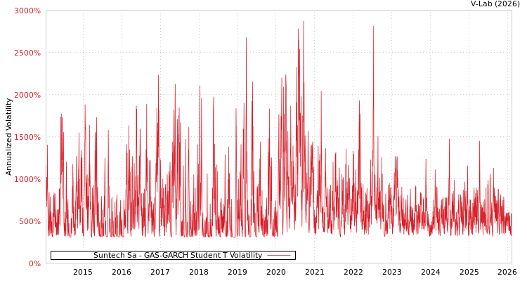 graph of Suntech Sa GAS-GARCH-T