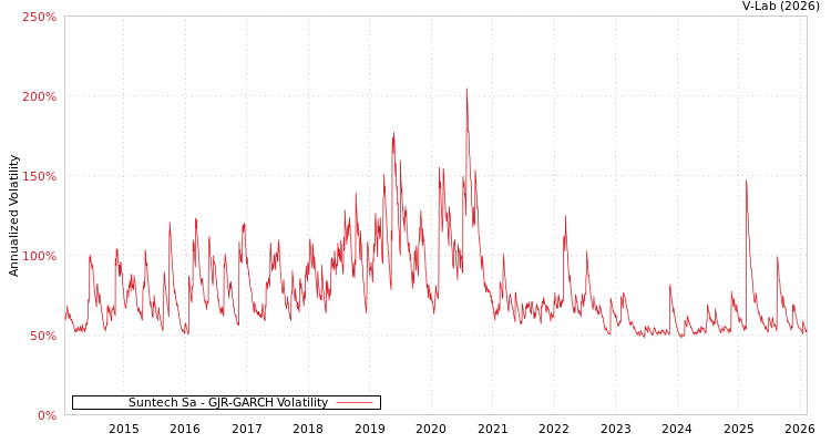 graph of Suntech Sa GJR-GARCH