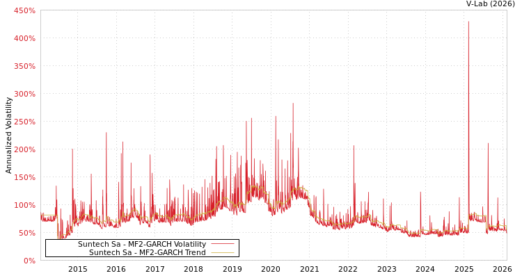 graph of Suntech Sa MF2-GARCH