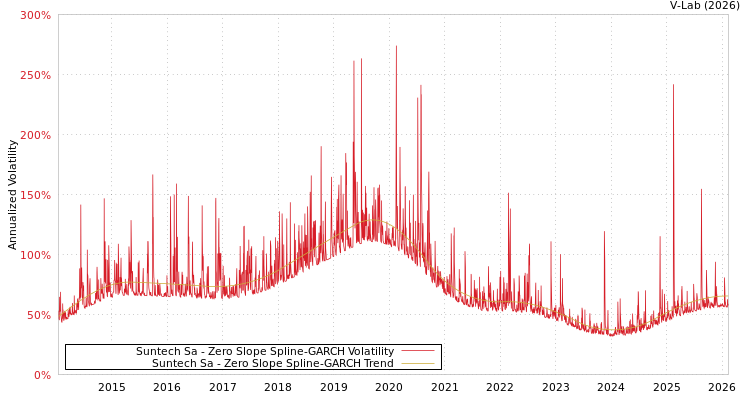 graph of Suntech Sa S0GARCH