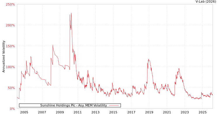 graph of Sunshine Holdings Plc AMEM