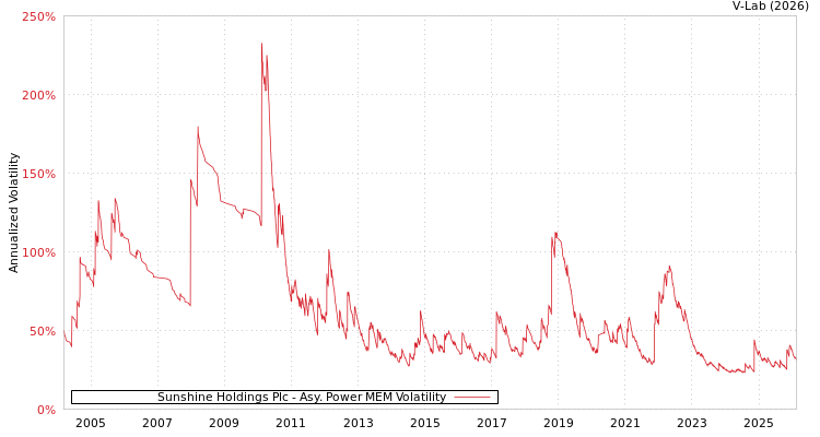 graph of Sunshine Holdings Plc APMEM