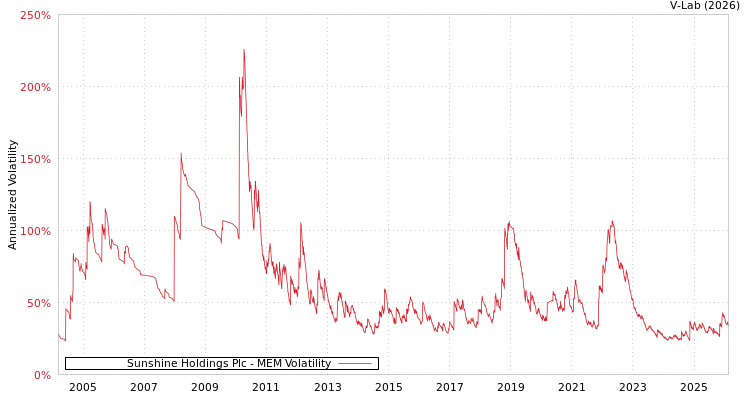 graph of Sunshine Holdings Plc MEM