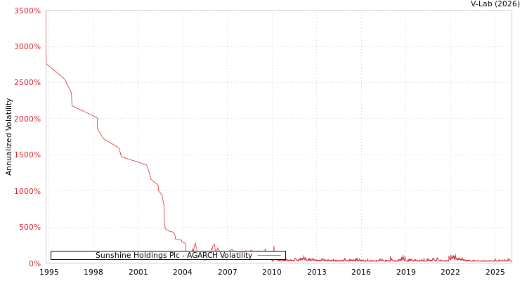 graph of Sunshine Holdings Plc AGARCH