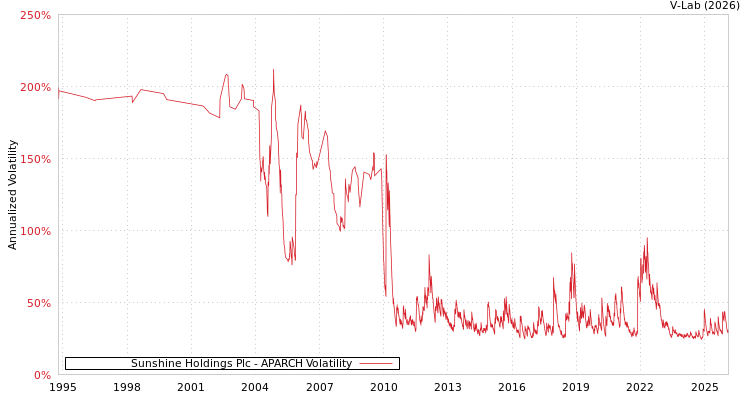 graph of Sunshine Holdings Plc APARCH