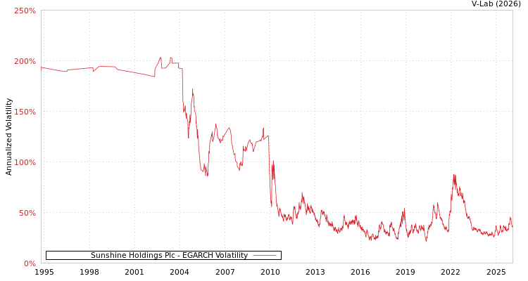 graph of Sunshine Holdings Plc EGARCH
