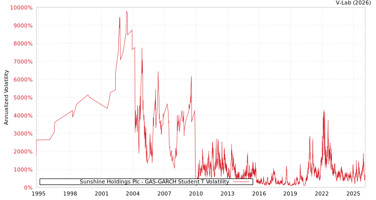graph of Sunshine Holdings Plc GAS-GARCH-T