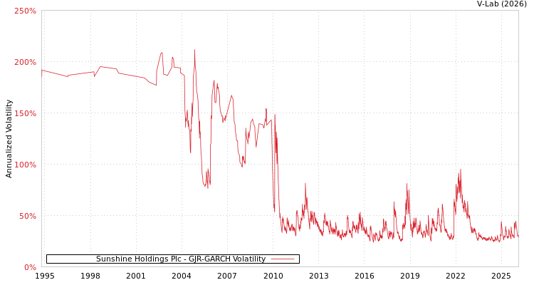 graph of Sunshine Holdings Plc GJR-GARCH