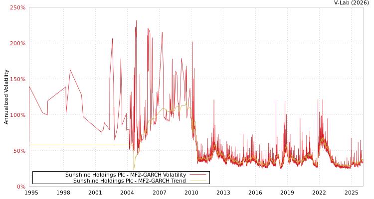 graph of Sunshine Holdings Plc MF2-GARCH