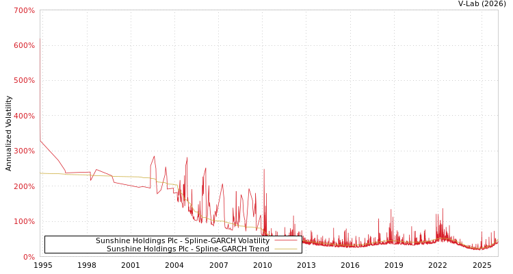 graph of Sunshine Holdings Plc SGARCH