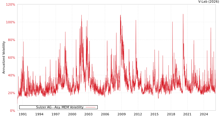 graph of Sulzer AG AMEM