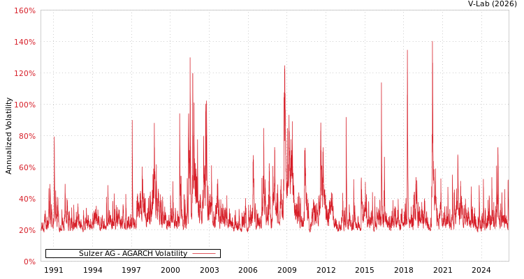 graph of Sulzer AG AGARCH