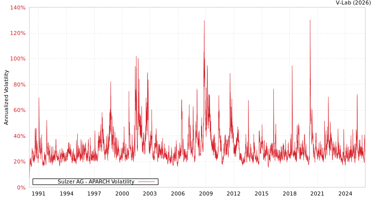 graph of Sulzer AG APARCH