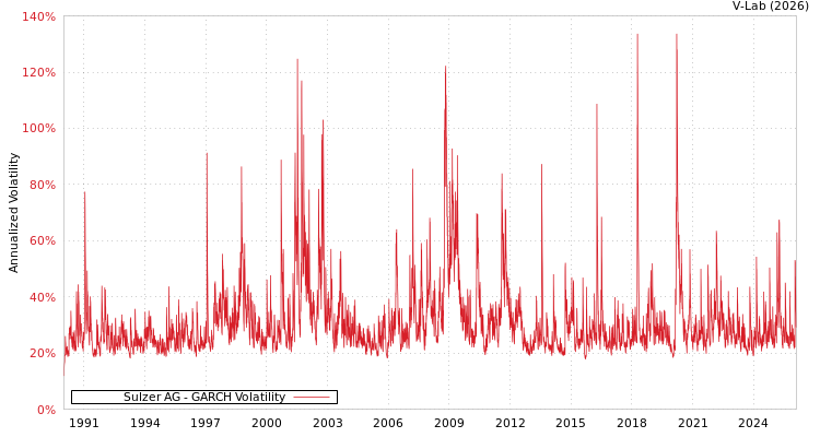 graph of Sulzer AG GARCH