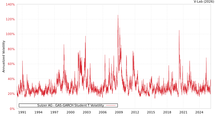 graph of Sulzer AG GAS-GARCH-T