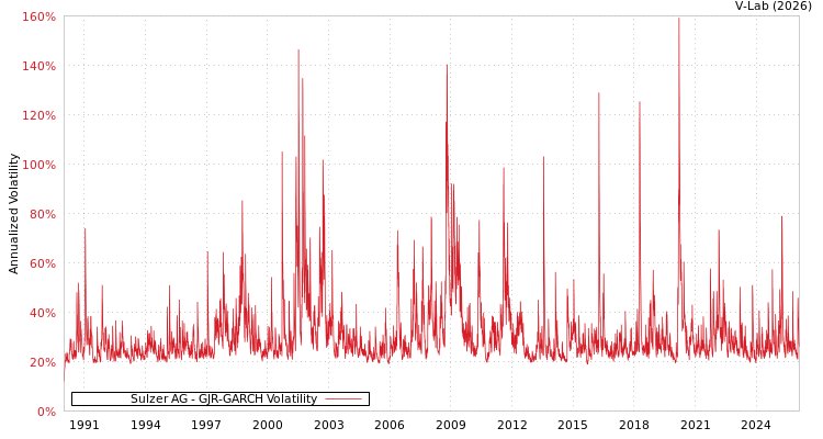 graph of Sulzer AG GJR-GARCH