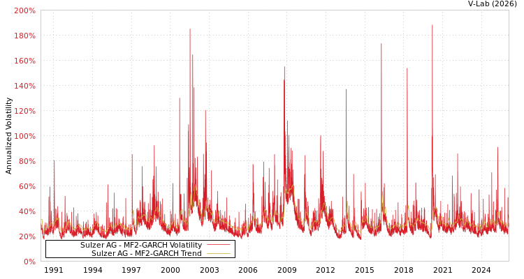 graph of Sulzer AG MF2-GARCH