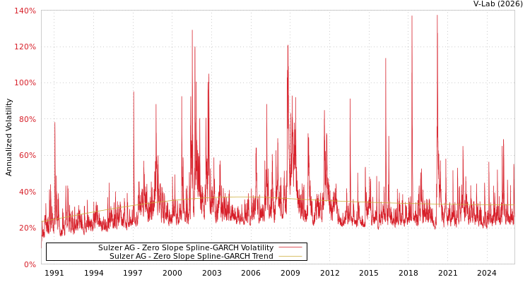 graph of Sulzer AG S0GARCH