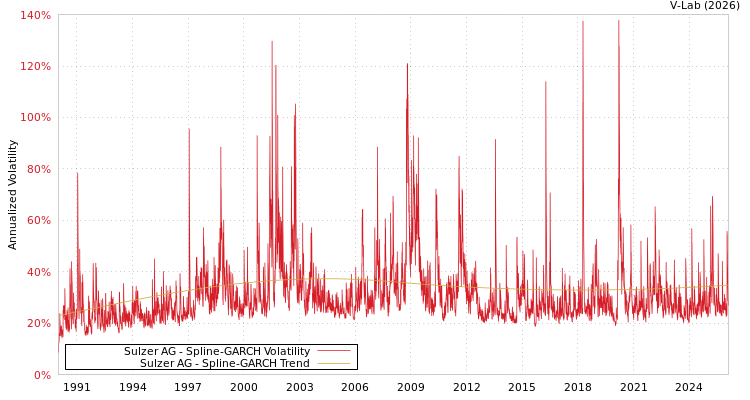 graph of Sulzer AG SGARCH