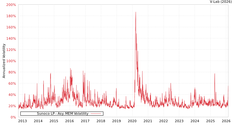 graph of Sunoco LP AMEM