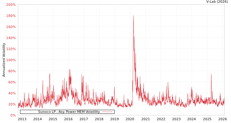 graph of Sunoco LP APMEM