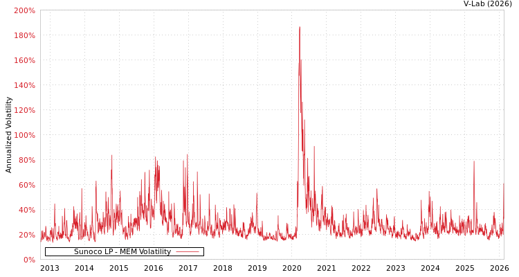 graph of Sunoco LP MEM