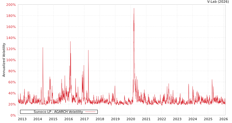 graph of Sunoco LP AGARCH