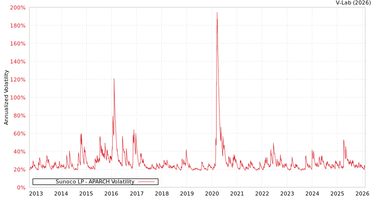 graph of Sunoco LP APARCH