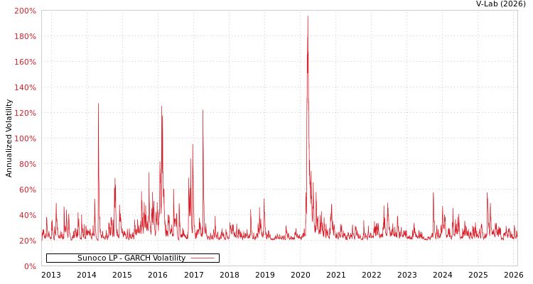 graph of Sunoco LP GARCH