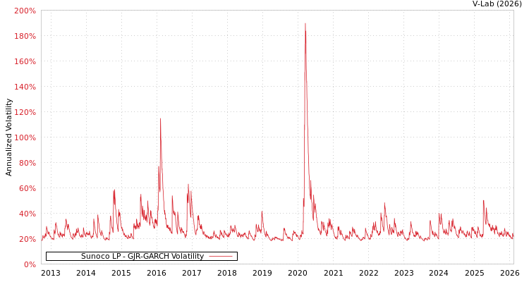 graph of Sunoco LP GJR-GARCH