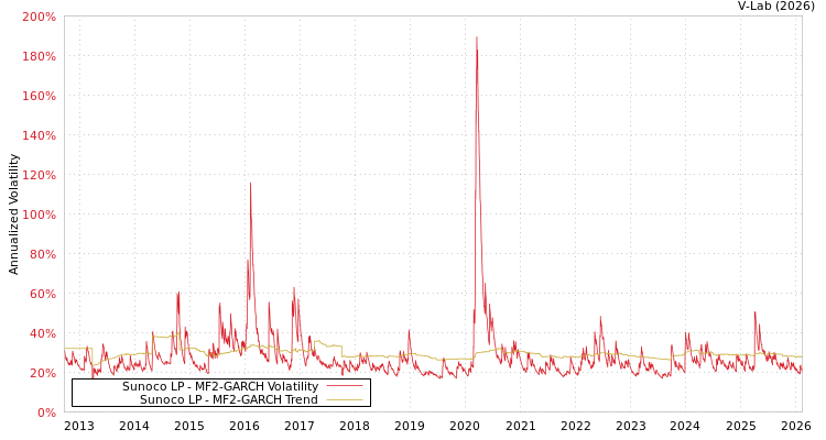 graph of Sunoco LP MF2-GARCH